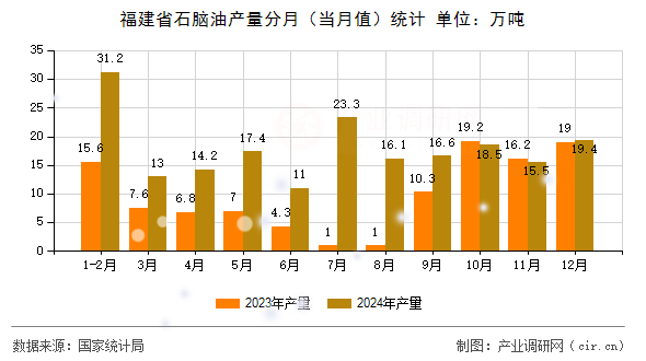 福建省石腦油產(chǎn)量分月（當(dāng)月值）統(tǒng)計