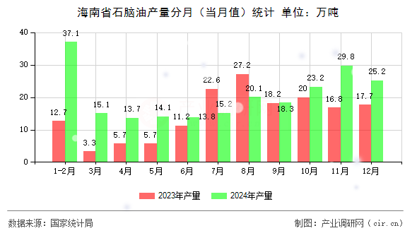 海南省石腦油產(chǎn)量分月（當(dāng)月值）統(tǒng)計