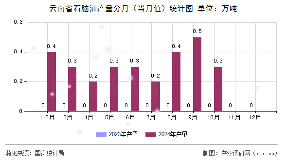 云南省石腦油產量分月（當月值）統計圖