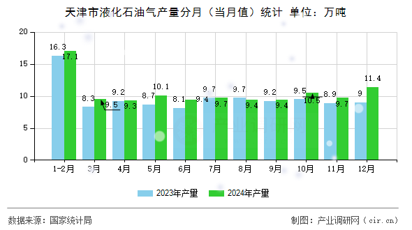 天津市液化石油氣產量分月（當月值）統(tǒng)計
