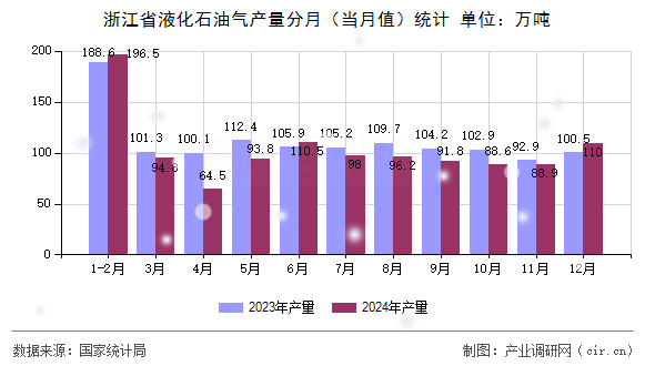 浙江省液化石油氣產(chǎn)量分月（當(dāng)月值）統(tǒng)計(jì)