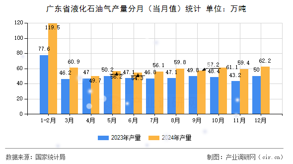 廣東省液化石油氣產量分月（當月值）統(tǒng)計