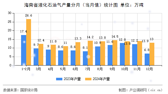 海南省液化石油氣產(chǎn)量分月（當月值）統(tǒng)計圖