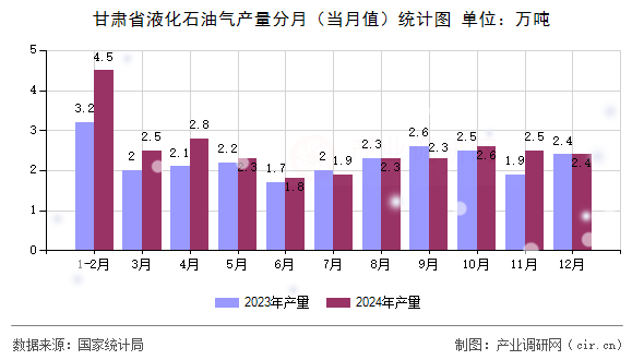 甘肅省液化石油氣產量分月（當月值）統計圖