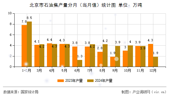 北京市石油焦產(chǎn)量分月（當月值）統(tǒng)計圖