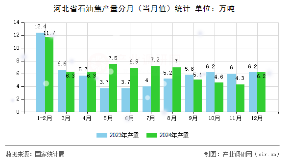 河北省石油焦產(chǎn)量分月（當(dāng)月值）統(tǒng)計