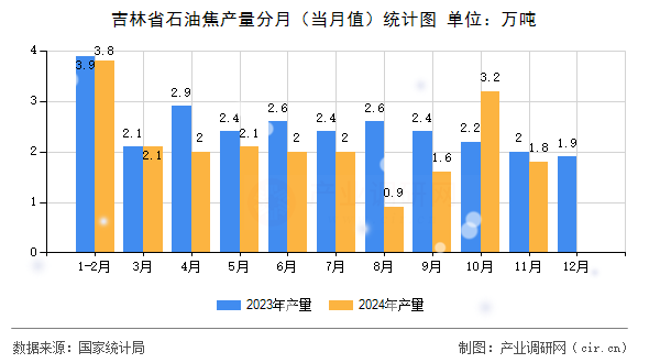 吉林省石油焦產(chǎn)量分月（當(dāng)月值）統(tǒng)計(jì)圖