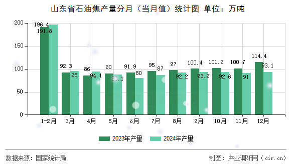 山東省石油焦產(chǎn)量分月（當(dāng)月值）統(tǒng)計(jì)圖