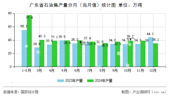 廣東省石油焦產(chǎn)量分月（當(dāng)月值）統(tǒng)計圖