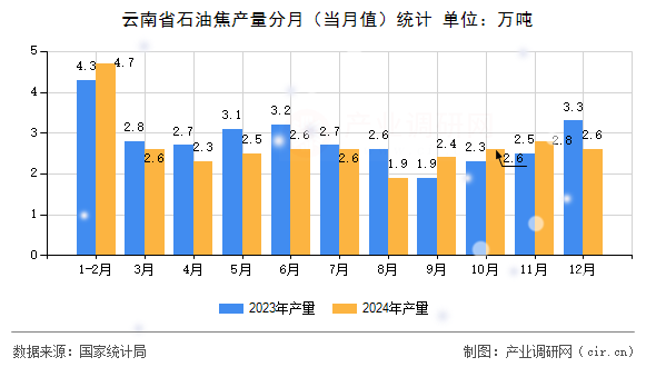 云南省石油焦產(chǎn)量分月（當月值）統(tǒng)計
