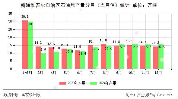 新疆維吾爾自治區(qū)石油焦產(chǎn)量分月（當(dāng)月值）統(tǒng)計