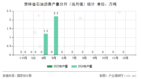 吉林省石油瀝青產(chǎn)量分月（當(dāng)月值）統(tǒng)計