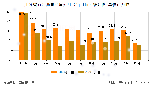 江蘇省石油瀝青產(chǎn)量分月（當(dāng)月值）統(tǒng)計圖