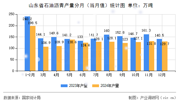 山東省石油瀝青產(chǎn)量分月（當月值）統(tǒng)計圖