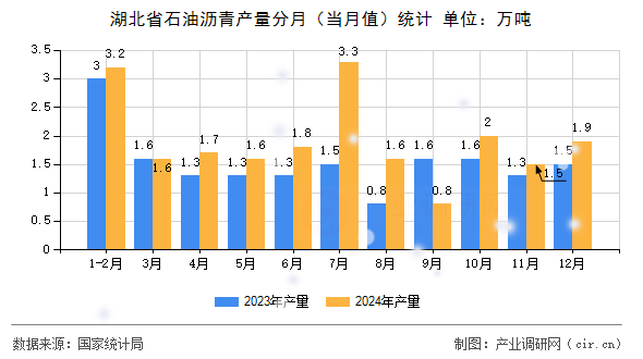 湖北省石油瀝青產(chǎn)量分月（當(dāng)月值）統(tǒng)計(jì)