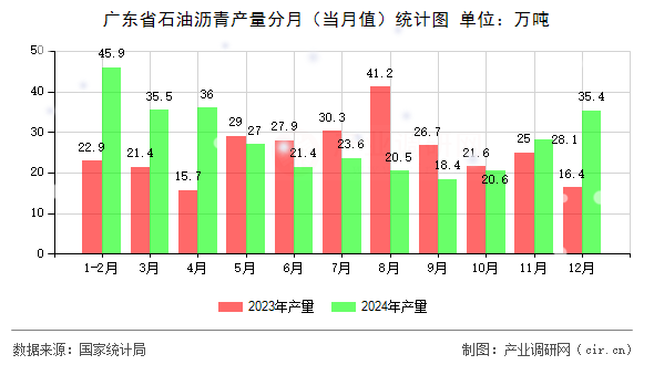 廣東省石油瀝青產(chǎn)量分月（當(dāng)月值）統(tǒng)計圖