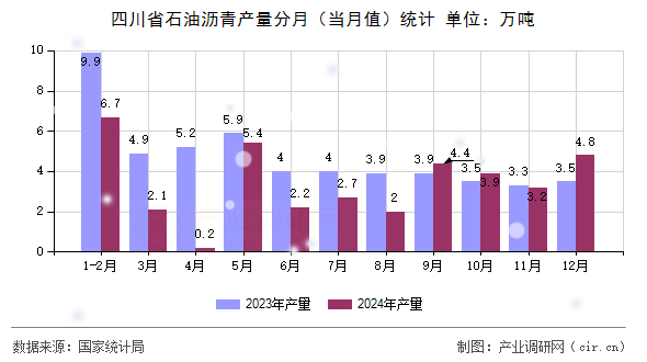 四川省石油瀝青產(chǎn)量分月（當(dāng)月值）統(tǒng)計