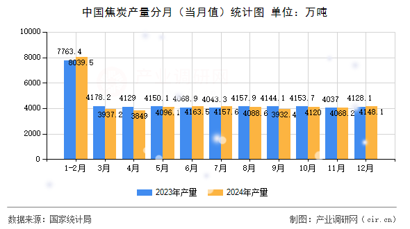 中國焦炭產量分月（當月值）統計圖