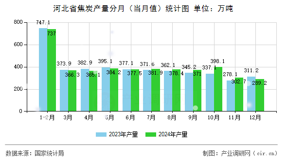 河北省焦炭產(chǎn)量分月（當(dāng)月值）統(tǒng)計(jì)圖