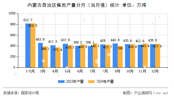 內(nèi)蒙古自治區(qū)焦炭產(chǎn)量分月（當(dāng)月值）統(tǒng)計