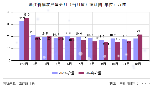 浙江省焦炭產(chǎn)量分月（當(dāng)月值）統(tǒng)計(jì)圖