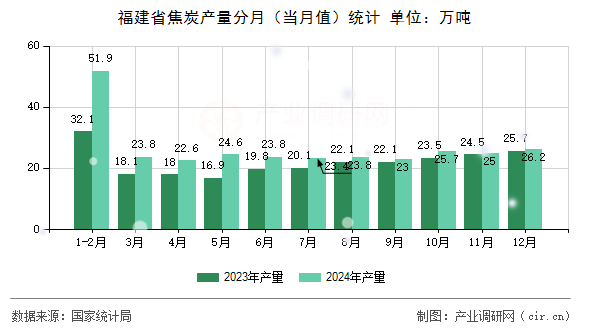 福建省焦炭產(chǎn)量分月（當月值）統(tǒng)計