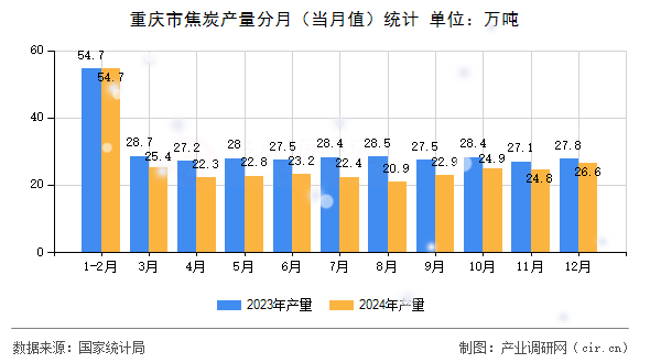 重慶市焦炭產(chǎn)量分月(當(dāng)月值)統(tǒng)計 重慶市焦炭產(chǎn)量分月(當(dāng)月值)統(tǒng)計