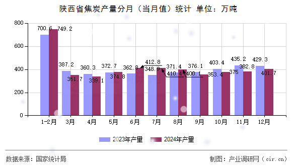 陜西省焦炭產(chǎn)量分月（當(dāng)月值）統(tǒng)計(jì)