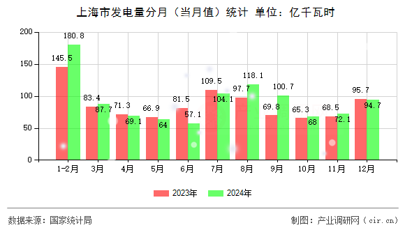 上海市發(fā)電量分月（當月值）統(tǒng)計