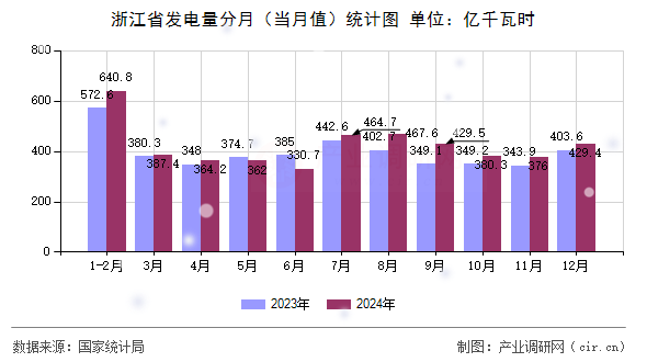 浙江省發(fā)電量分月（當(dāng)月值）統(tǒng)計(jì)圖