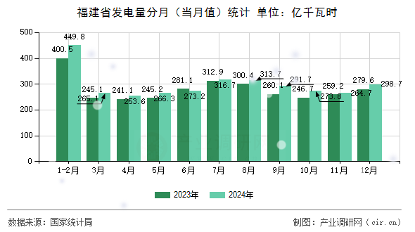 福建省發(fā)電量分月（當(dāng)月值）統(tǒng)計
