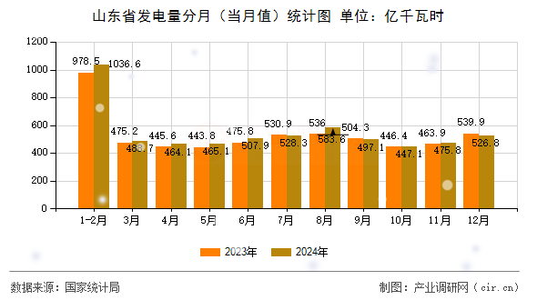 山東省發(fā)電量分月（當月值）統(tǒng)計圖