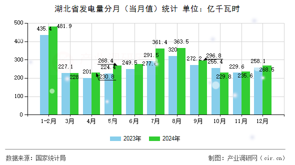 湖北省發(fā)電量分月（當(dāng)月值）統(tǒng)計(jì)