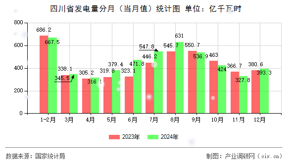 四川省發(fā)電量分月（當(dāng)月值）統(tǒng)計圖