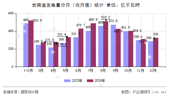 云南省發(fā)電量分月（當(dāng)月值）統(tǒng)計