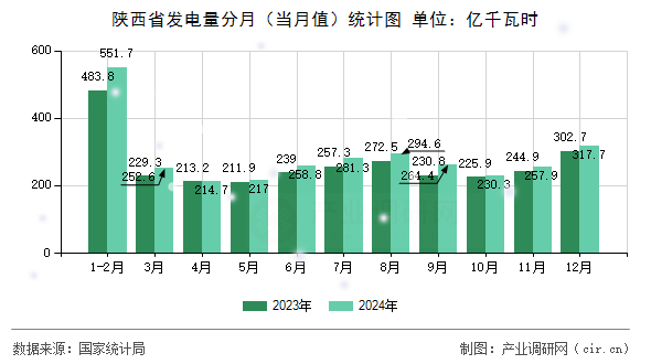 陜西省發(fā)電量分月（當(dāng)月值）統(tǒng)計(jì)圖