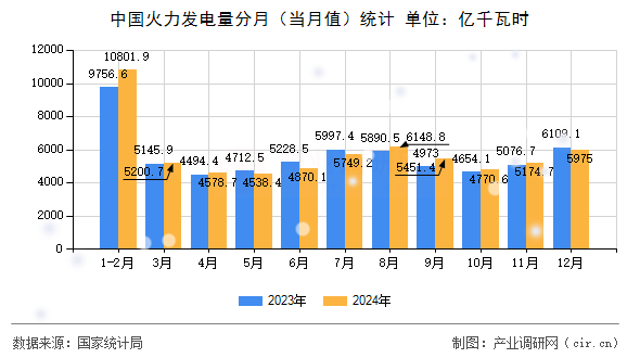 中國(guó)火力發(fā)電量分月（當(dāng)月值）統(tǒng)計(jì)