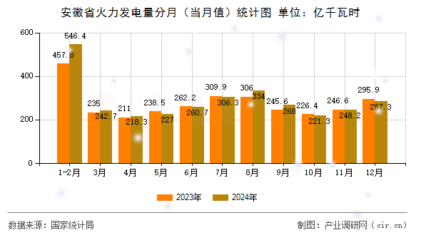 安徽省火力發(fā)電量分月（當(dāng)月值）統(tǒng)計圖