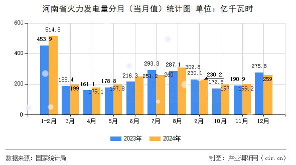河南省火力發(fā)電量分月（當(dāng)月值）統(tǒng)計(jì)圖