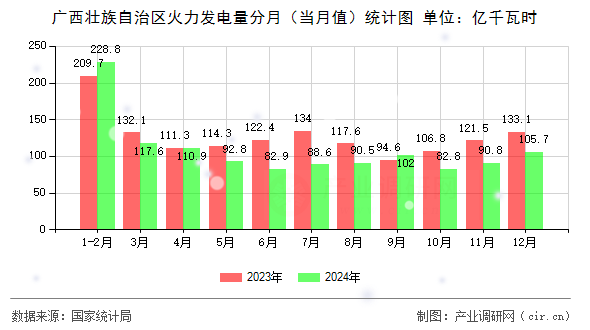 廣西壯族自治區(qū)火力發(fā)電量分月（當月值）統(tǒng)計圖
