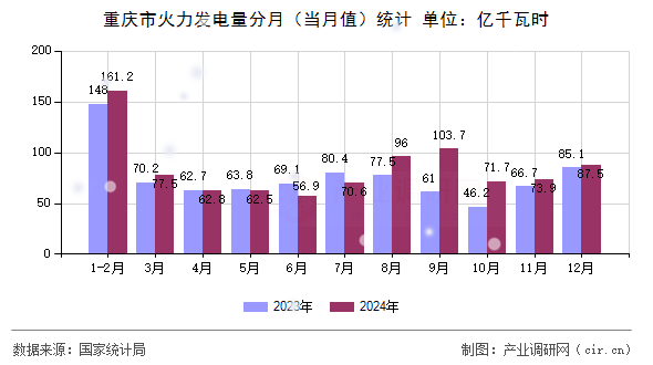 重慶市火力發(fā)電量分月（當(dāng)月值）統(tǒng)計