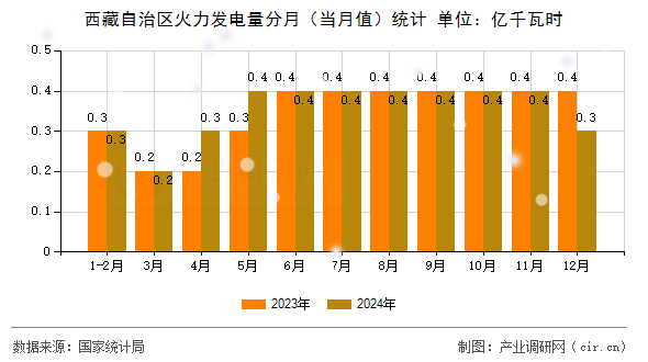 西藏自治區(qū)火力發(fā)電量分月（當月值）統(tǒng)計