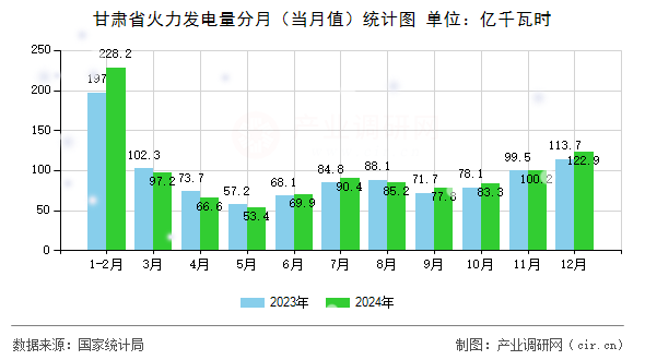 甘肅省火力發(fā)電量分月（當月值）統(tǒng)計圖