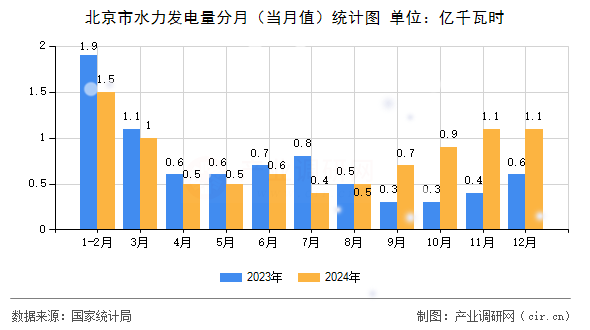 北京市水力發(fā)電量分月（當(dāng)月值）統(tǒng)計(jì)圖