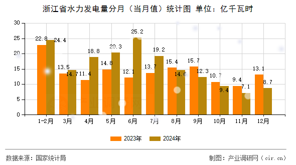 浙江省水力發(fā)電量分月（當(dāng)月值）統(tǒng)計圖