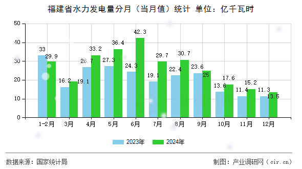 福建省水力發(fā)電量分月（當(dāng)月值）統(tǒng)計