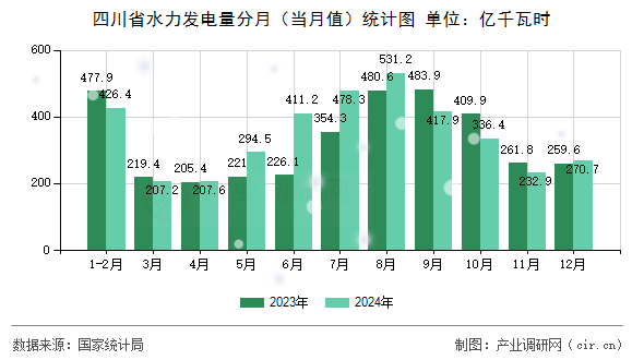 四川省水力發(fā)電量分月（當(dāng)月值）統(tǒng)計(jì)圖