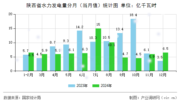 陜西省水力發(fā)電量分月（當(dāng)月值）統(tǒng)計圖