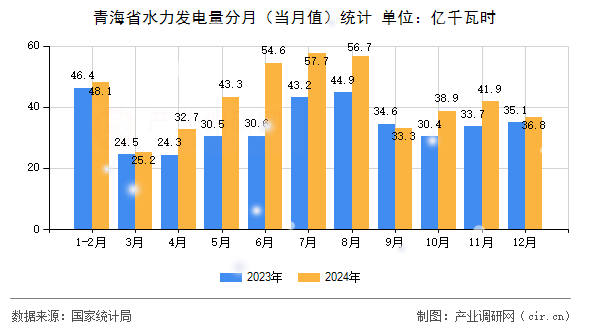 青海省水力發(fā)電量分月（當(dāng)月值）統(tǒng)計(jì)