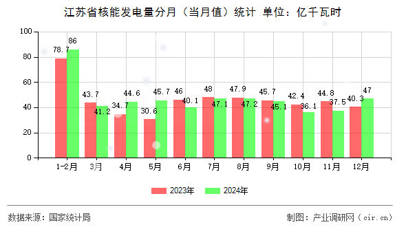 江蘇省核能發(fā)電量分月（當(dāng)月值）統(tǒng)計(jì)